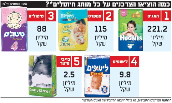 כמה הוציאו הצרכנים על כל מותגי חיתולים / צלם: יחצ כמה הוציאו הצרכנים על כל מותגי חיתולים / צלם: יחצ